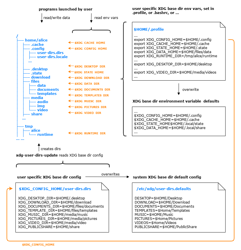 XDG Base Dirs configuration overview