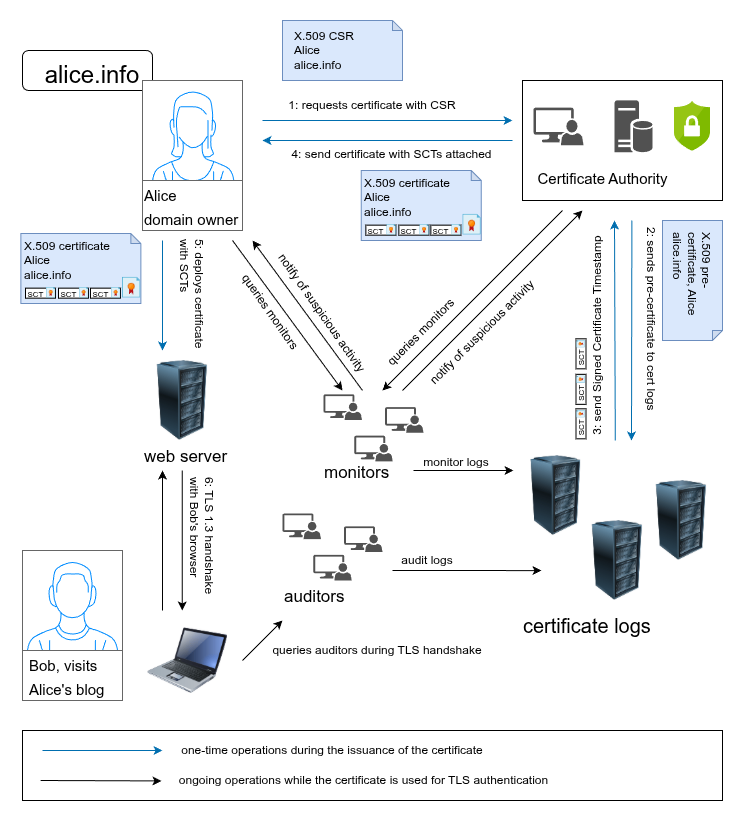 PKI with Signed Certificate Transparency, with Certificate Embedding